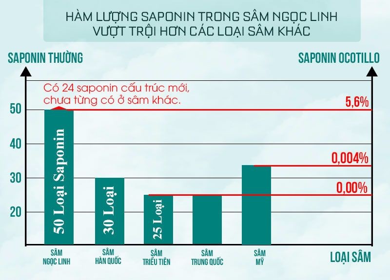 Biểu đồ so sách hàm lượng Sapolin